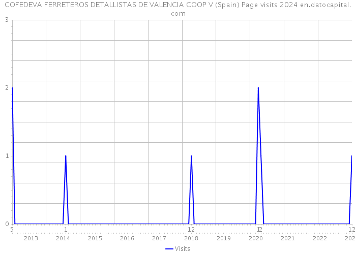 COFEDEVA FERRETEROS DETALLISTAS DE VALENCIA COOP V (Spain) Page visits 2024 