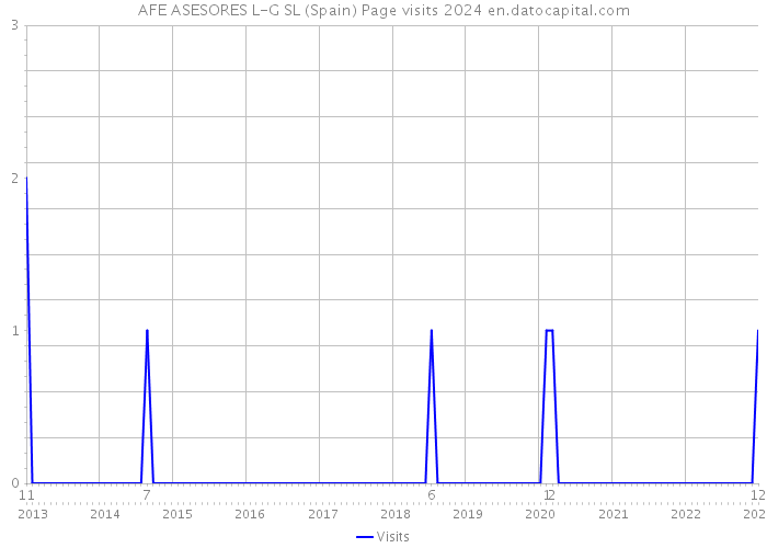 AFE ASESORES L-G SL (Spain) Page visits 2024 