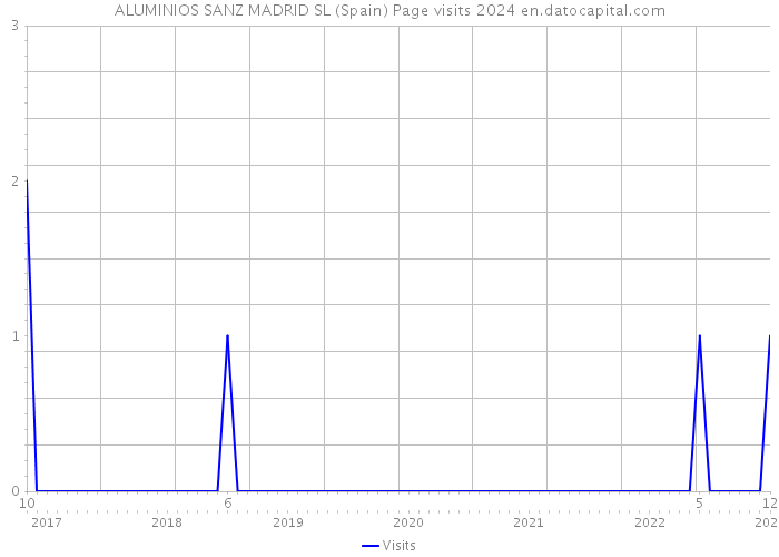 ALUMINIOS SANZ MADRID SL (Spain) Page visits 2024 