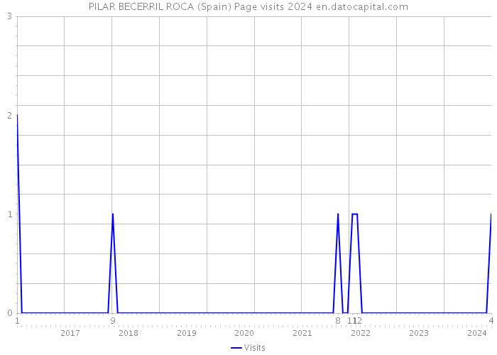 PILAR BECERRIL ROCA (Spain) Page visits 2024 