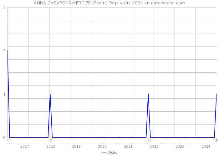 ANNA CAPAFONS MERCIER (Spain) Page visits 2024 