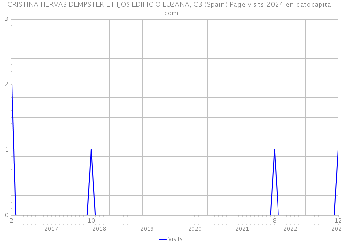 CRISTINA HERVAS DEMPSTER E HIJOS EDIFICIO LUZANA, CB (Spain) Page visits 2024 