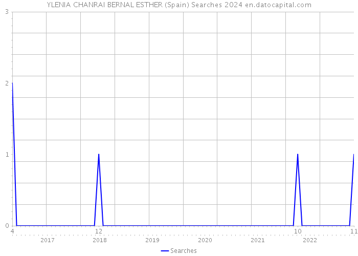 YLENIA CHANRAI BERNAL ESTHER (Spain) Searches 2024 