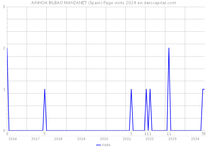 AINHOA BILBAO MANZANET (Spain) Page visits 2024 