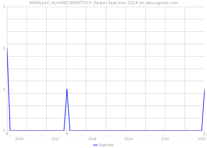 MARILLAC ALVAREZ MONTOYA (Spain) Searches 2024 