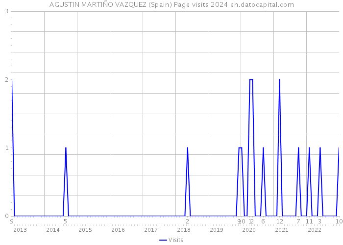 AGUSTIN MARTIÑO VAZQUEZ (Spain) Page visits 2024 