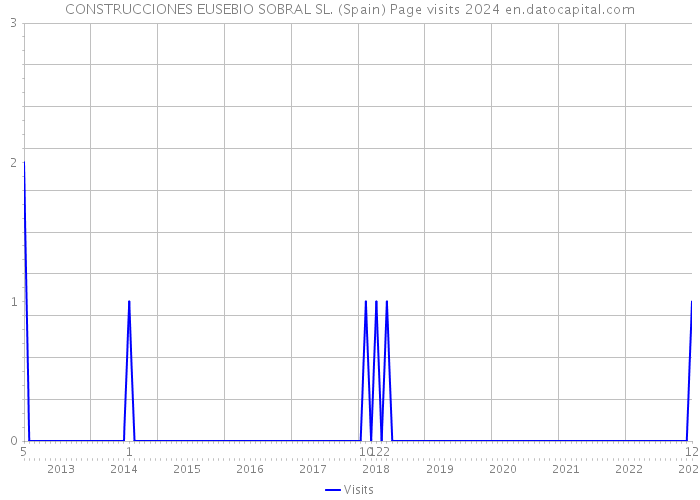 CONSTRUCCIONES EUSEBIO SOBRAL SL. (Spain) Page visits 2024 