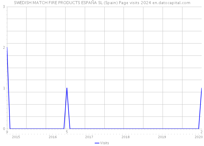 SWEDISH MATCH FIRE PRODUCTS ESPAÑA SL (Spain) Page visits 2024 