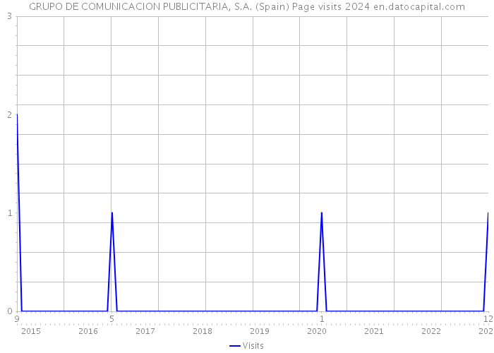 GRUPO DE COMUNICACION PUBLICITARIA, S.A. (Spain) Page visits 2024 