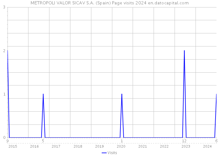 METROPOLI VALOR SICAV S.A. (Spain) Page visits 2024 