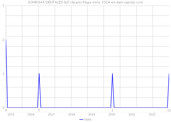 SONRISAS DENTALES SLP (Spain) Page visits 2024 