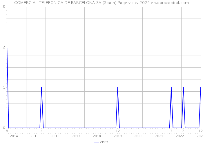 COMERCIAL TELEFONICA DE BARCELONA SA (Spain) Page visits 2024 