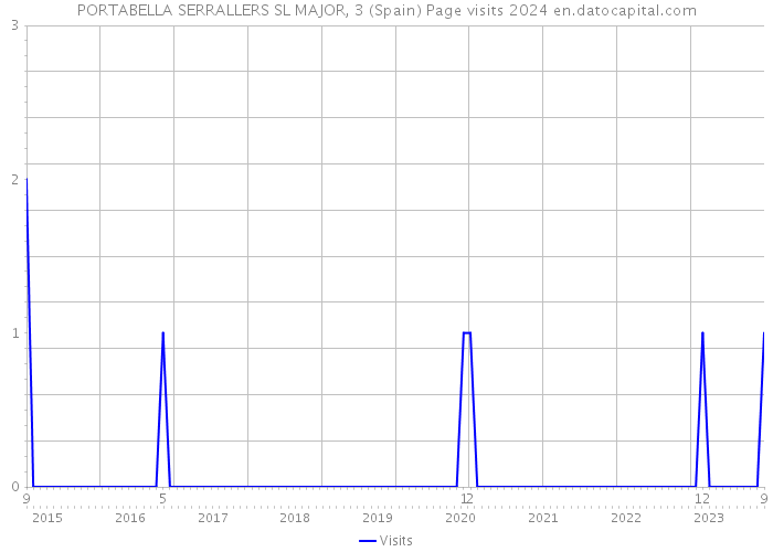PORTABELLA SERRALLERS SL MAJOR, 3 (Spain) Page visits 2024 