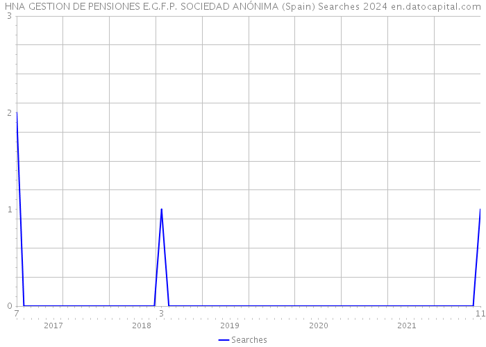 HNA GESTION DE PENSIONES E.G.F.P. SOCIEDAD ANÓNIMA (Spain) Searches 2024 