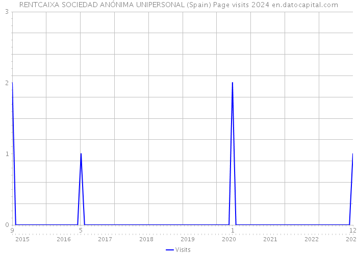 RENTCAIXA SOCIEDAD ANÓNIMA UNIPERSONAL (Spain) Page visits 2024 