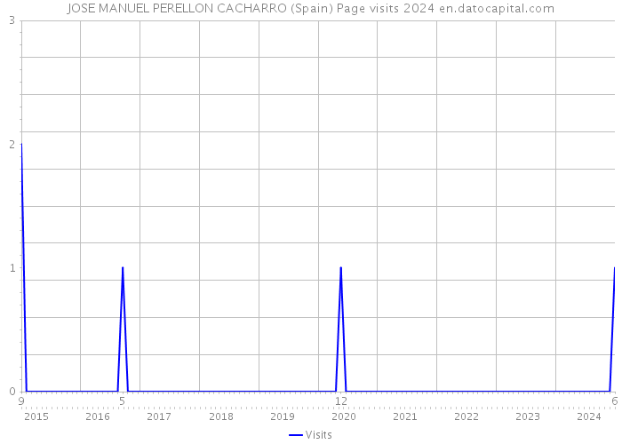 JOSE MANUEL PERELLON CACHARRO (Spain) Page visits 2024 