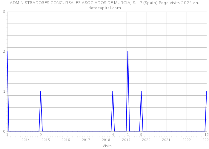 ADMINISTRADORES CONCURSALES ASOCIADOS DE MURCIA, S.L.P (Spain) Page visits 2024 