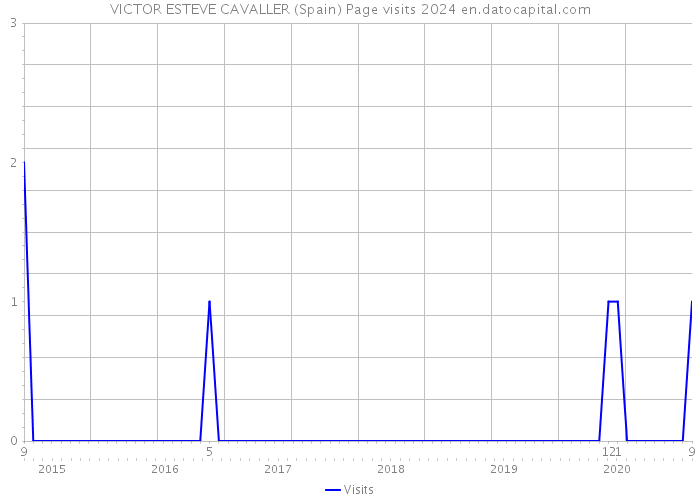 VICTOR ESTEVE CAVALLER (Spain) Page visits 2024 