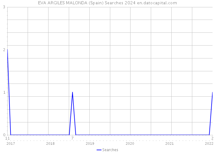 EVA ARGILES MALONDA (Spain) Searches 2024 