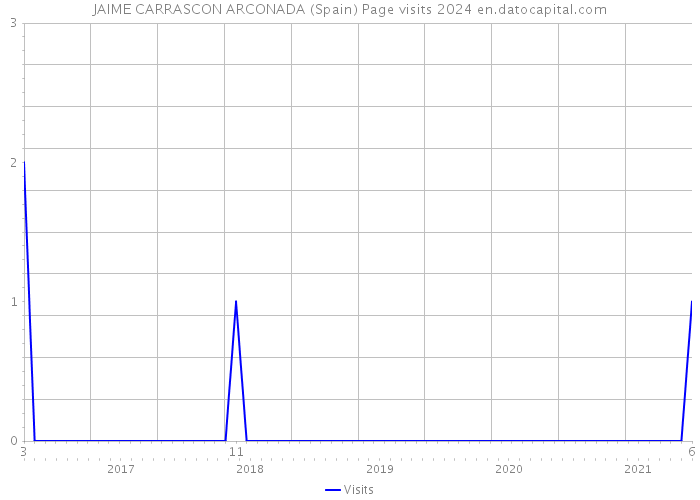 JAIME CARRASCON ARCONADA (Spain) Page visits 2024 