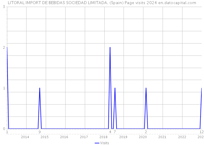 LITORAL IMPORT DE BEBIDAS SOCIEDAD LIMITADA. (Spain) Page visits 2024 