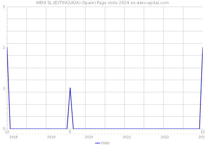 MENI SL (EXTINGUIDA) (Spain) Page visits 2024 