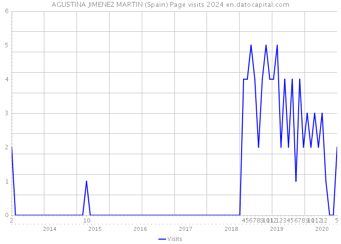 AGUSTINA JIMENEZ MARTIN (Spain) Page visits 2024 