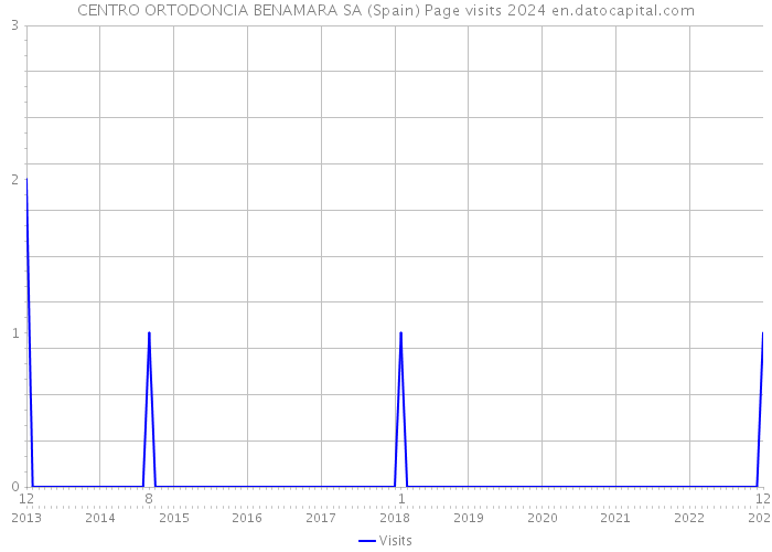 CENTRO ORTODONCIA BENAMARA SA (Spain) Page visits 2024 