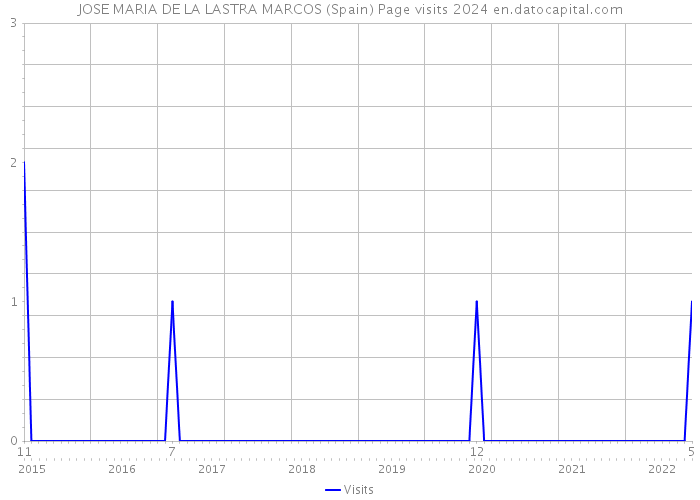JOSE MARIA DE LA LASTRA MARCOS (Spain) Page visits 2024 