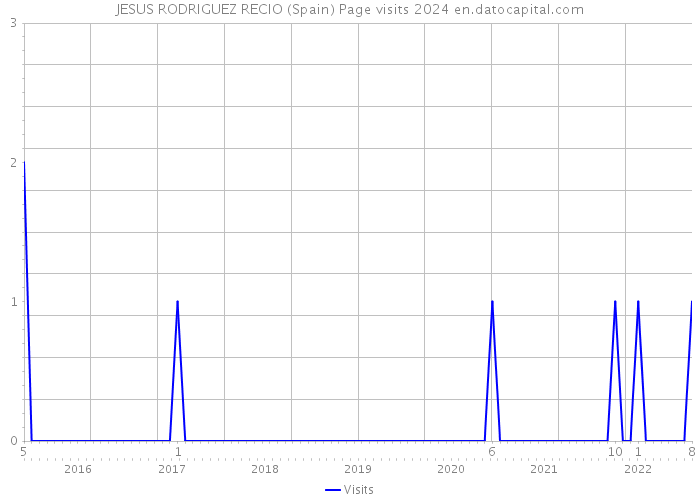 JESUS RODRIGUEZ RECIO (Spain) Page visits 2024 