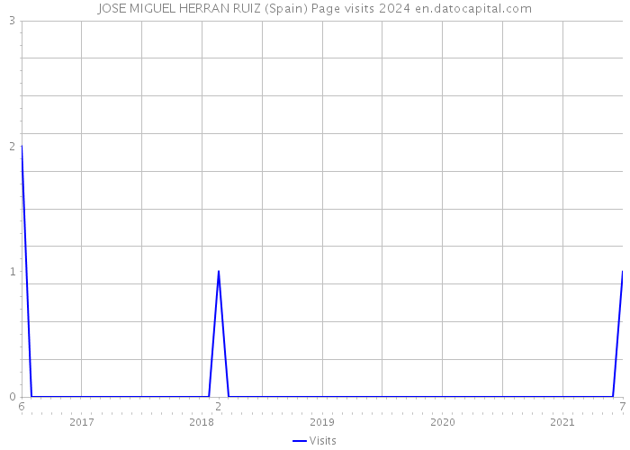JOSE MIGUEL HERRAN RUIZ (Spain) Page visits 2024 
