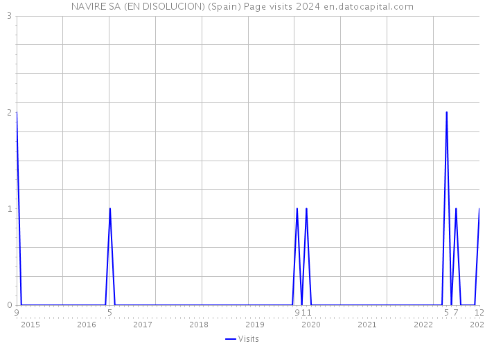NAVIRE SA (EN DISOLUCION) (Spain) Page visits 2024 