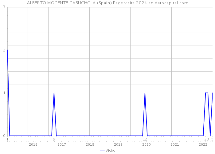 ALBERTO MOGENTE CABUCHOLA (Spain) Page visits 2024 