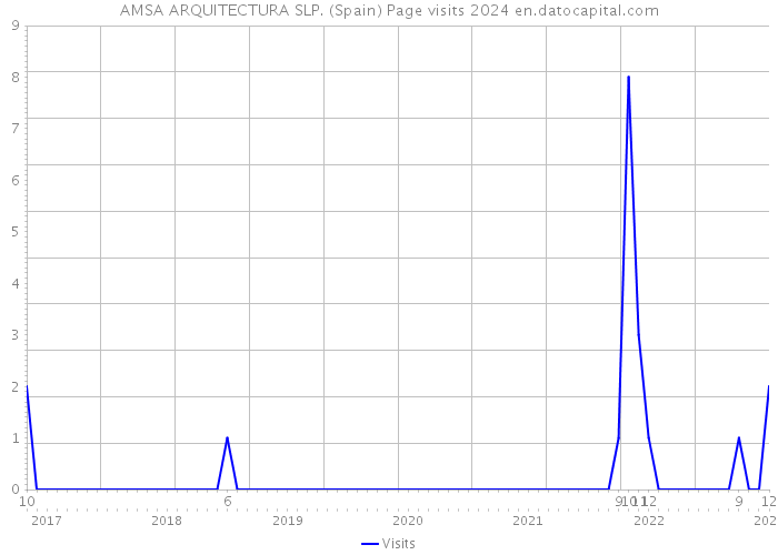 AMSA ARQUITECTURA SLP. (Spain) Page visits 2024 