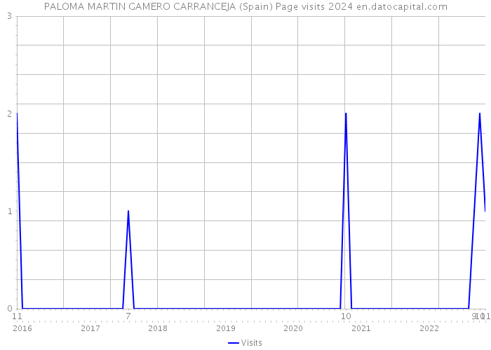 PALOMA MARTIN GAMERO CARRANCEJA (Spain) Page visits 2024 