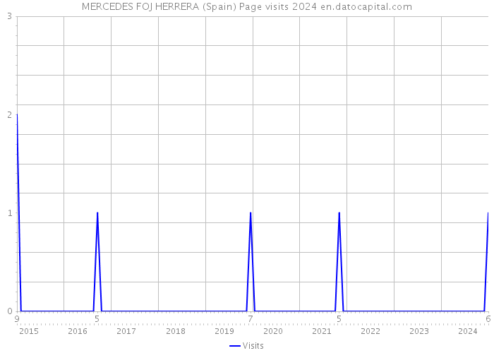 MERCEDES FOJ HERRERA (Spain) Page visits 2024 