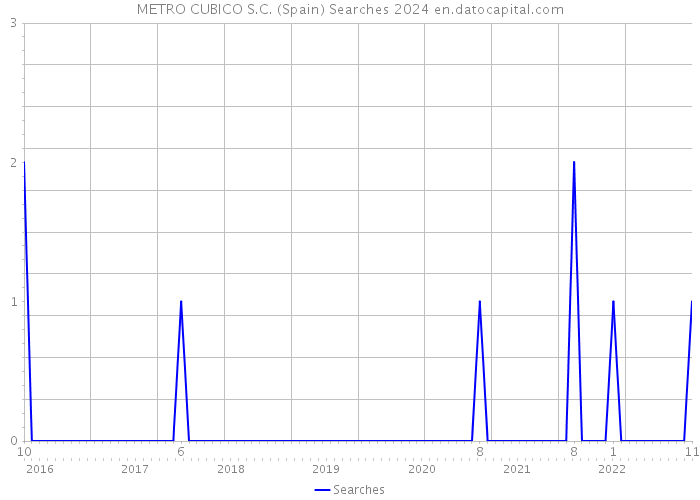 METRO CUBICO S.C. (Spain) Searches 2024 