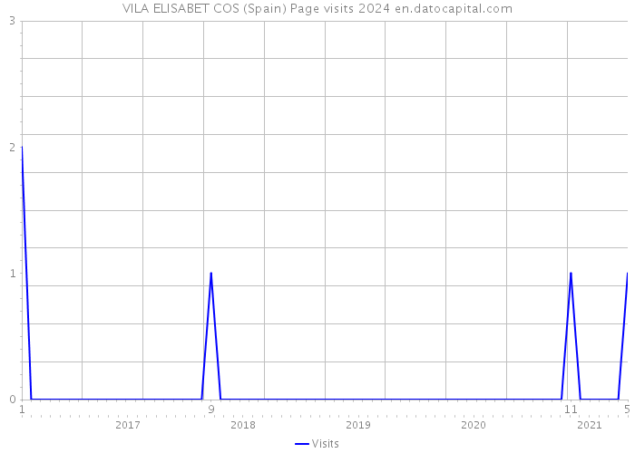 VILA ELISABET COS (Spain) Page visits 2024 