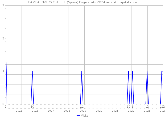 PAMPA INVERSIONES SL (Spain) Page visits 2024 