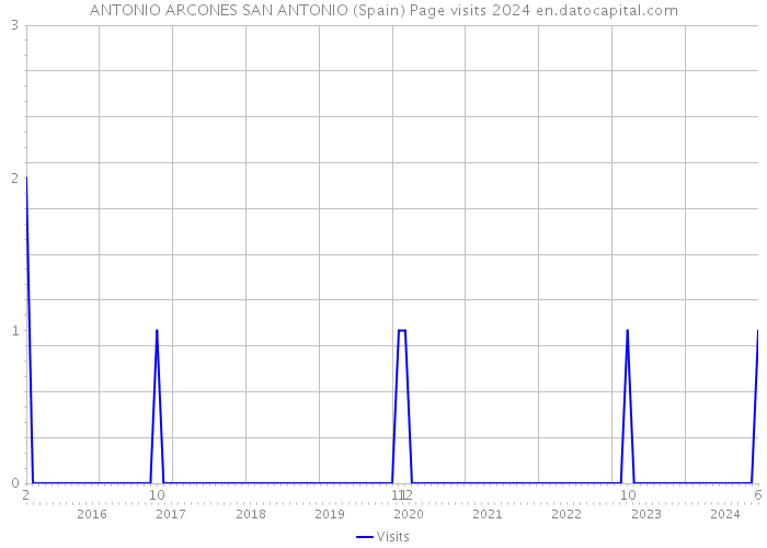 ANTONIO ARCONES SAN ANTONIO (Spain) Page visits 2024 