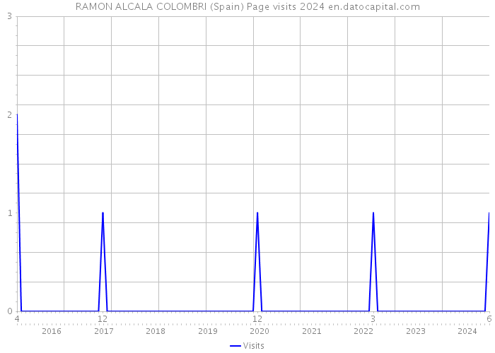 RAMON ALCALA COLOMBRI (Spain) Page visits 2024 