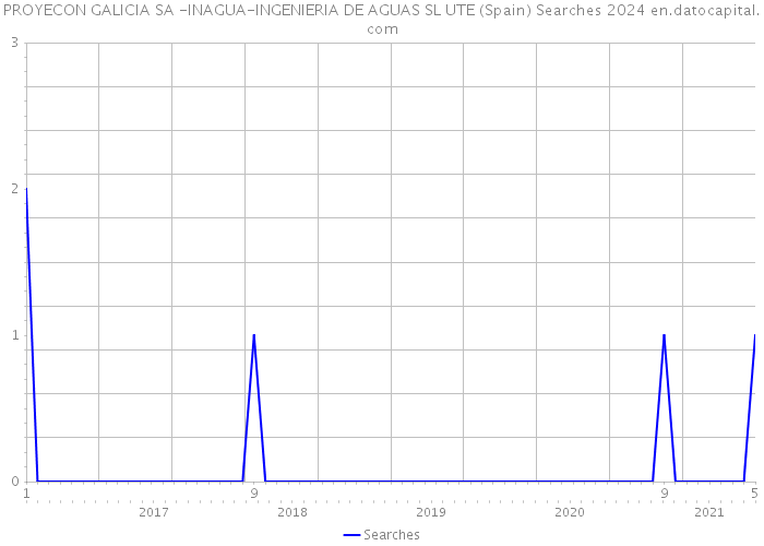 PROYECON GALICIA SA -INAGUA-INGENIERIA DE AGUAS SL UTE (Spain) Searches 2024 