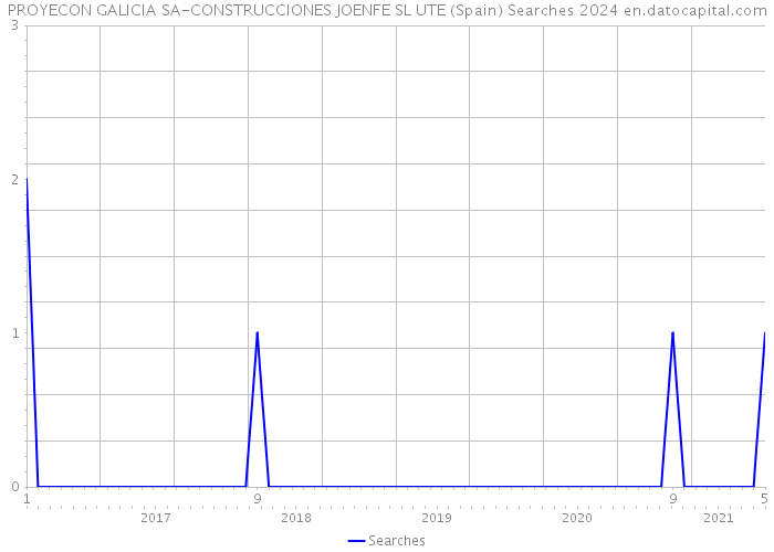 PROYECON GALICIA SA-CONSTRUCCIONES JOENFE SL UTE (Spain) Searches 2024 