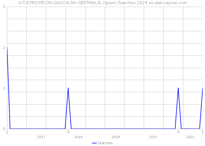 U.T.E.PROYECON GALICIA,SA-GESTIMA,SL (Spain) Searches 2024 