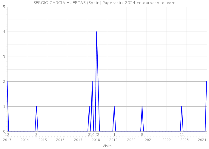 SERGIO GARCIA HUERTAS (Spain) Page visits 2024 