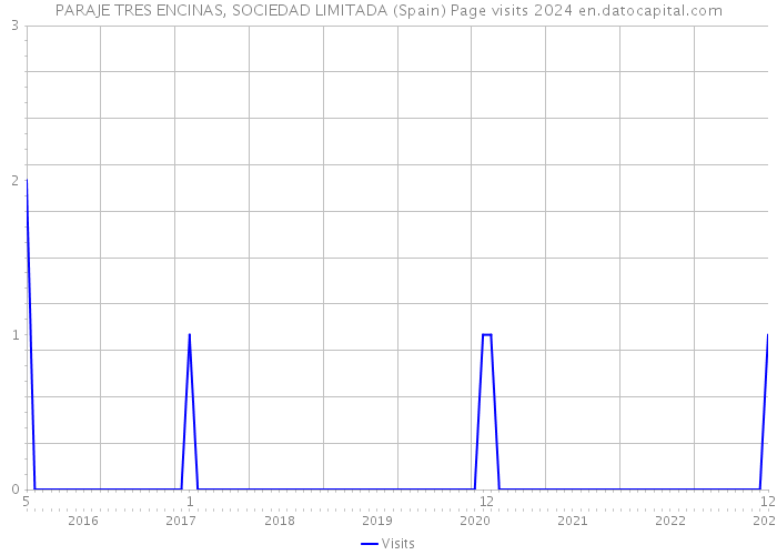 PARAJE TRES ENCINAS, SOCIEDAD LIMITADA (Spain) Page visits 2024 