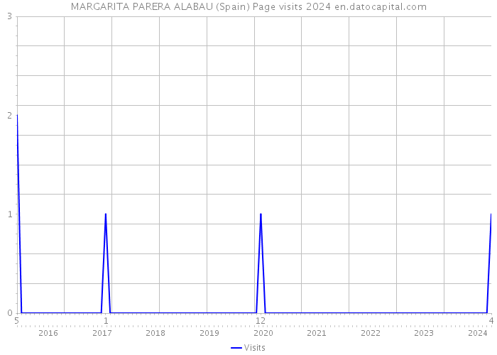 MARGARITA PARERA ALABAU (Spain) Page visits 2024 