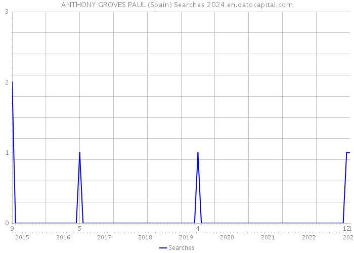 ANTHONY GROVES PAUL (Spain) Searches 2024 