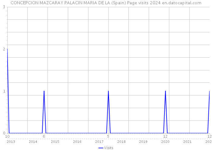 CONCEPCION MAZCARAY PALACIN MARIA DE LA (Spain) Page visits 2024 