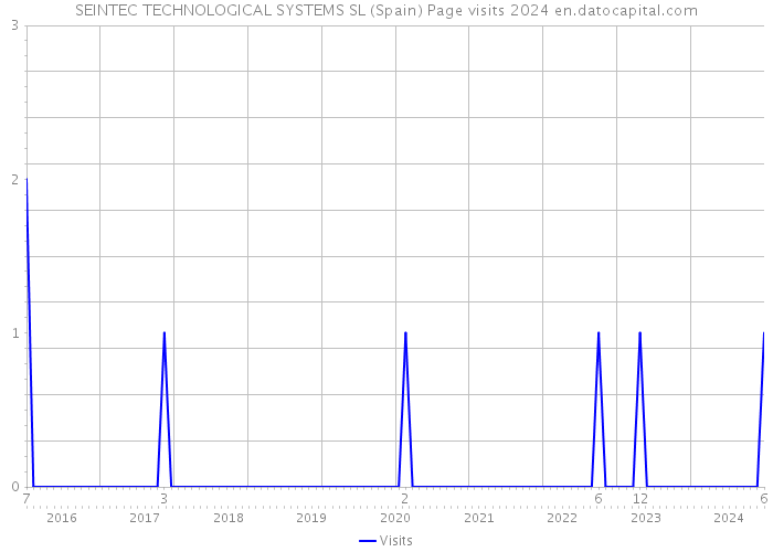 SEINTEC TECHNOLOGICAL SYSTEMS SL (Spain) Page visits 2024 